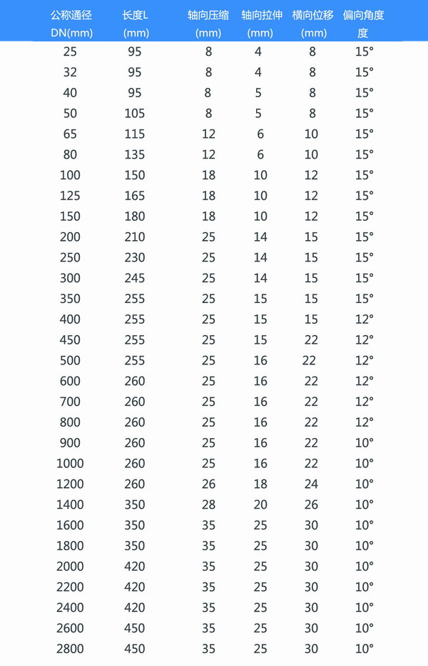 大口徑橡膠接頭產(chǎn)品參數(shù)表