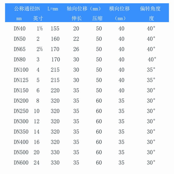 耐負壓雙球體橡膠接頭參數(shù)表